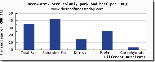 chart to show highest total fat in fat in beer per 100g